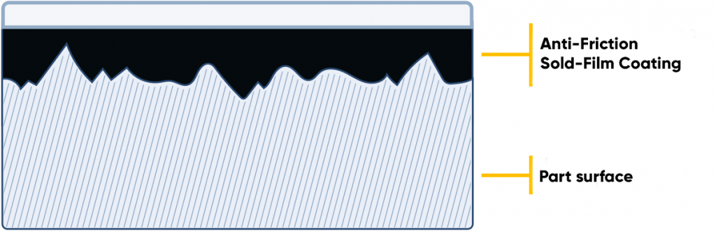 एंटी-फ्रिक्शन सॉलिड-फिल्म कोटिंग योजना